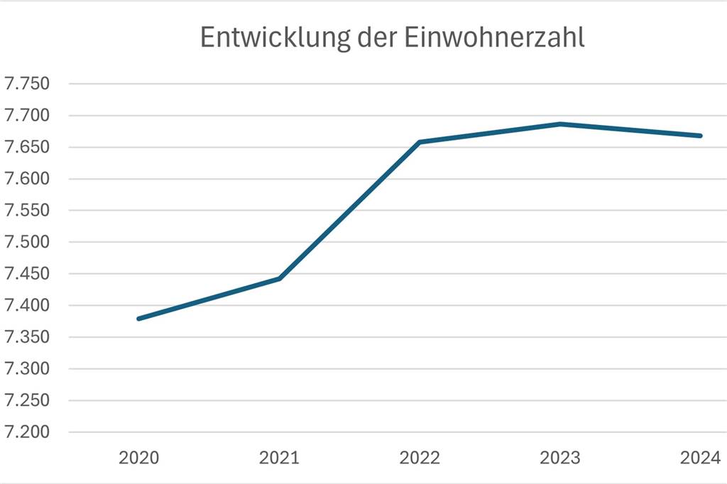 Triple bei den Geburten: Zuzüge, Hochzeiten, Geburten und Sterbefälle Liniendiagramm Einwohnerzahl Legden